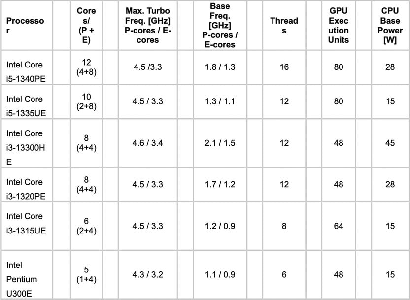 Congatec introduces new Computer-on-Modules with 13th Gen Intel Core processors